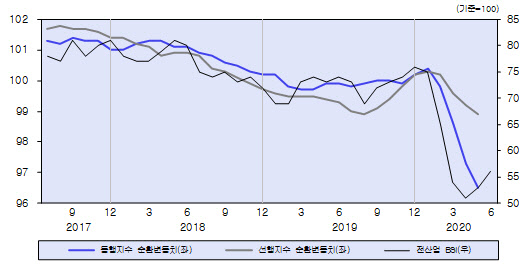경기종합지수 순환변동치 및 전산업 BSI. <자료:KDI>